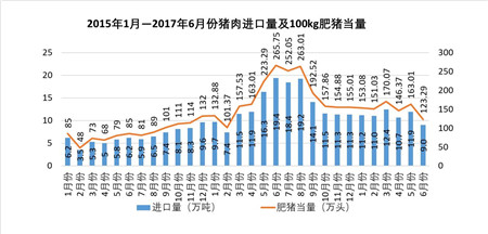 进口猪肉量现转折 上半年我国累计进口猪肉同比降13.1%